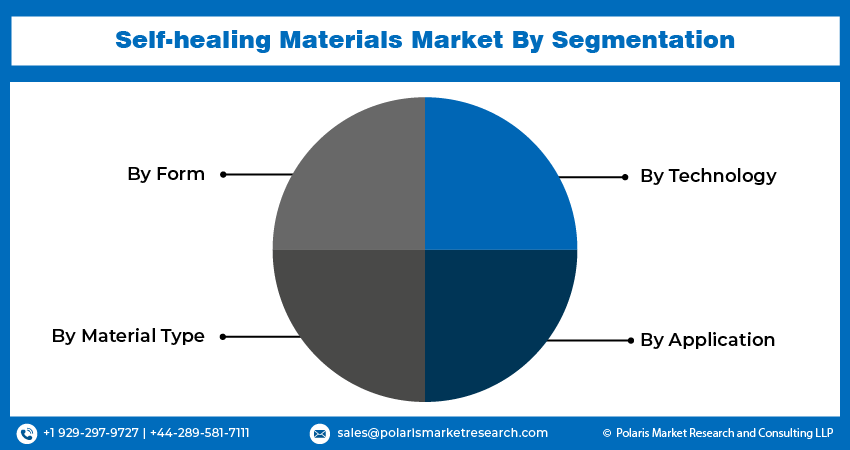 Self-healing Materials Market Size